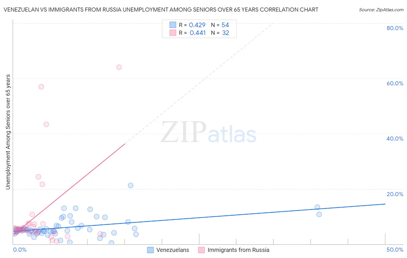 Venezuelan vs Immigrants from Russia Unemployment Among Seniors over 65 years