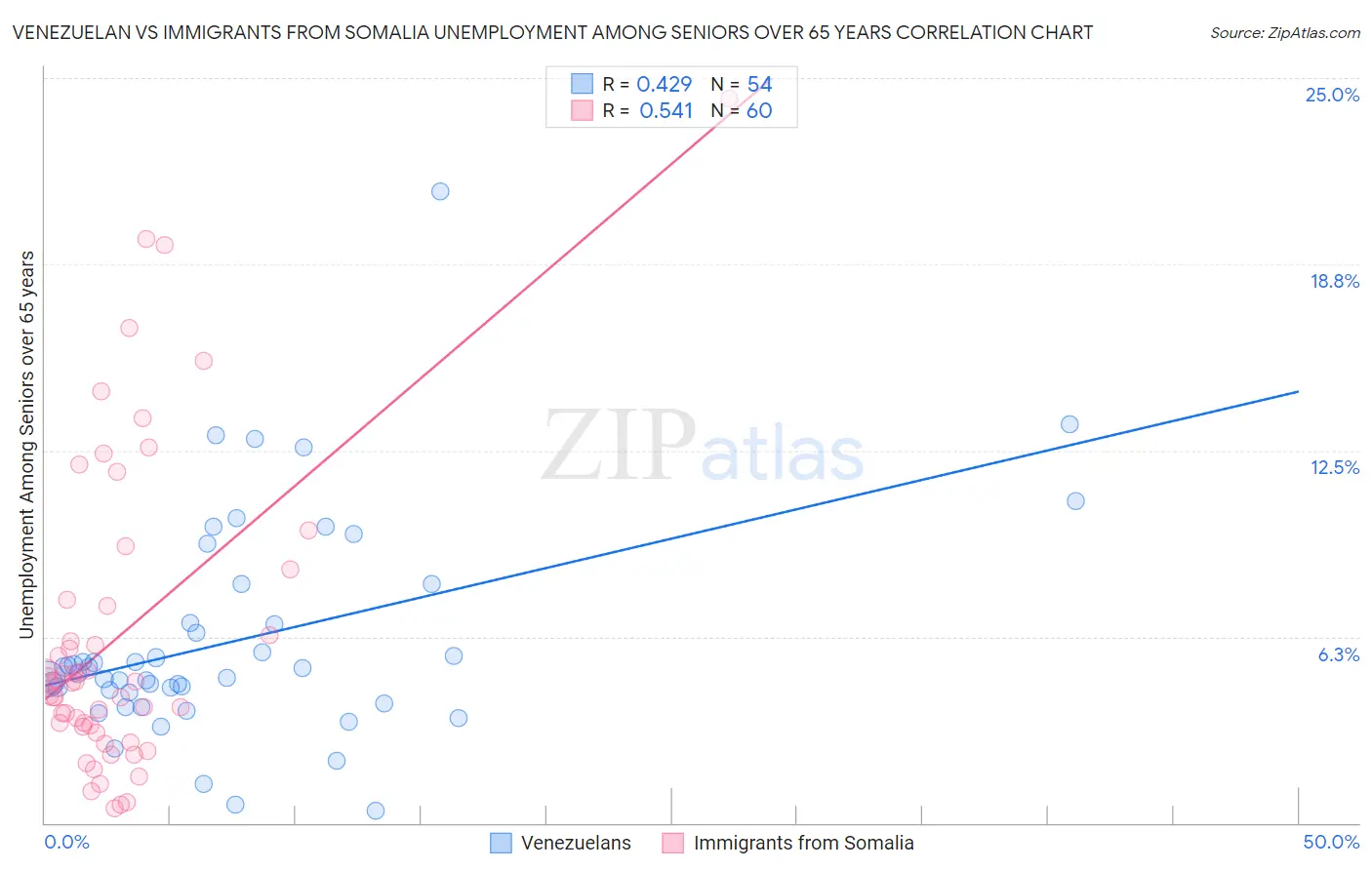Venezuelan vs Immigrants from Somalia Unemployment Among Seniors over 65 years