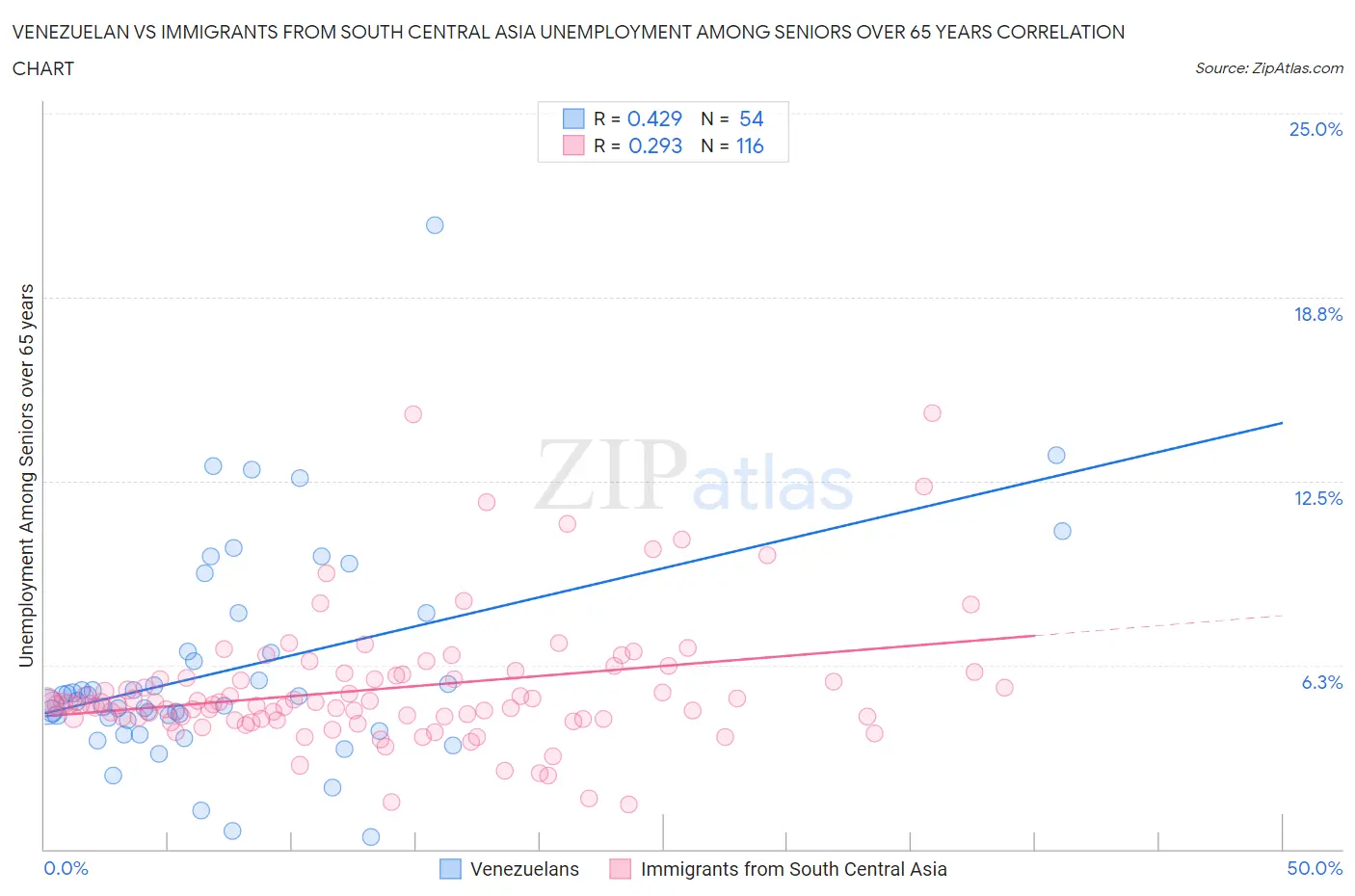 Venezuelan vs Immigrants from South Central Asia Unemployment Among Seniors over 65 years