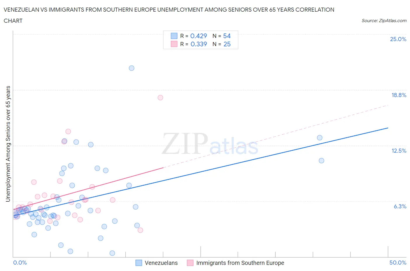 Venezuelan vs Immigrants from Southern Europe Unemployment Among Seniors over 65 years