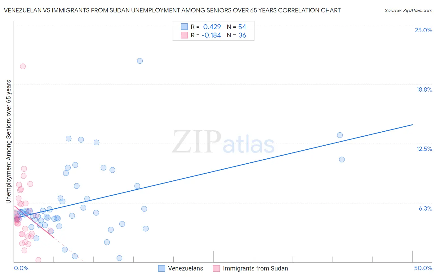 Venezuelan vs Immigrants from Sudan Unemployment Among Seniors over 65 years