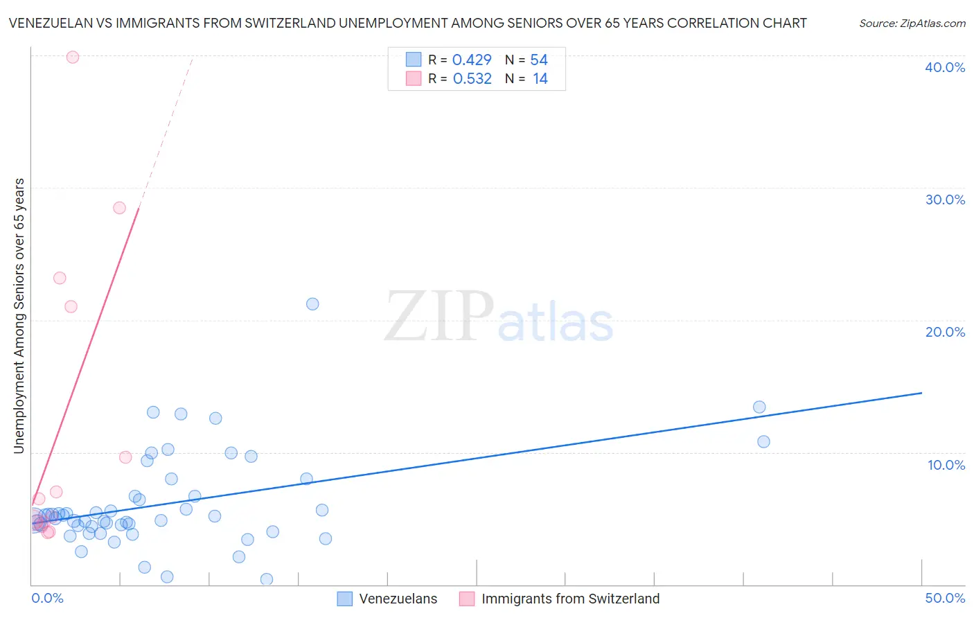 Venezuelan vs Immigrants from Switzerland Unemployment Among Seniors over 65 years