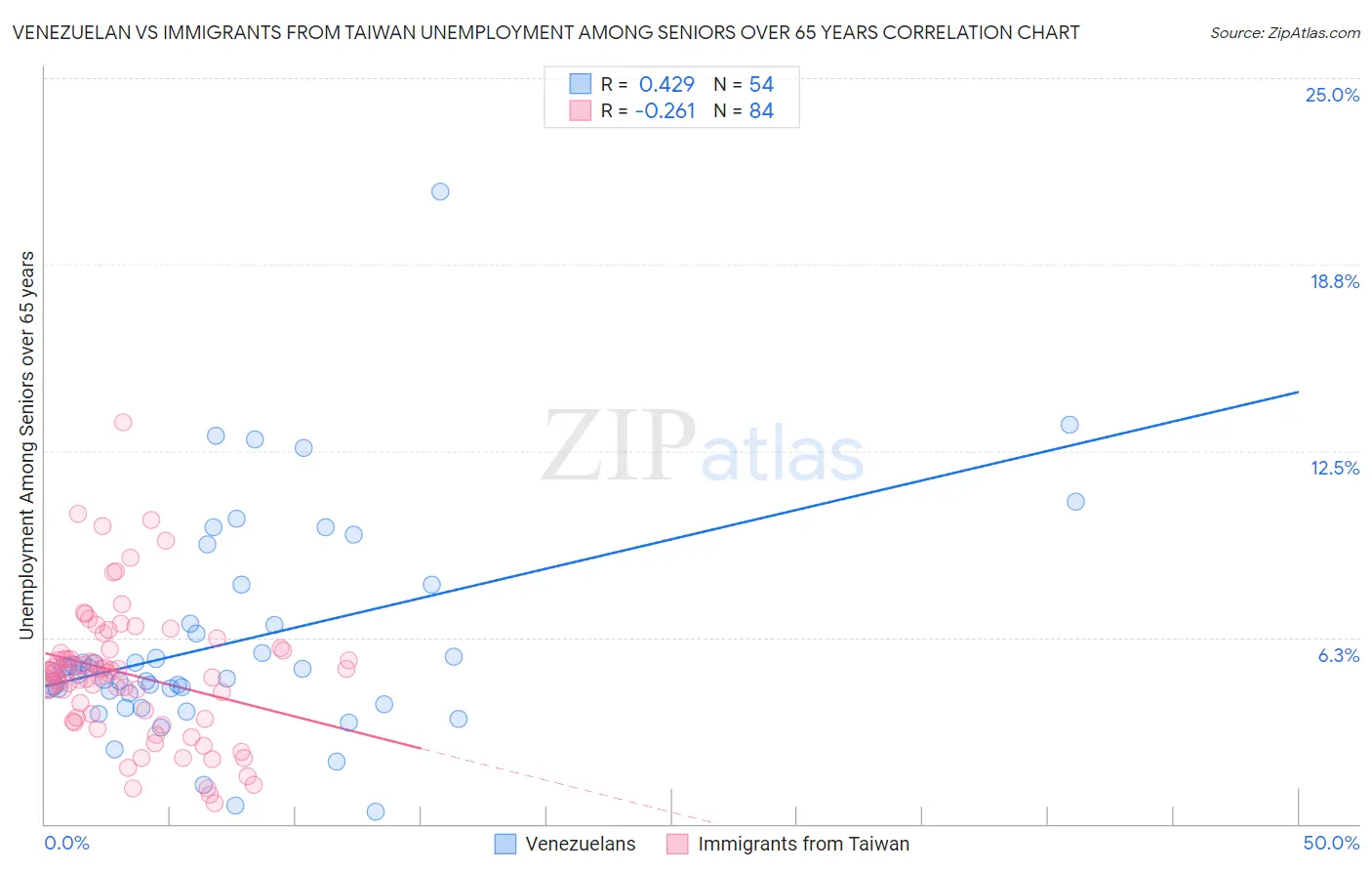 Venezuelan vs Immigrants from Taiwan Unemployment Among Seniors over 65 years