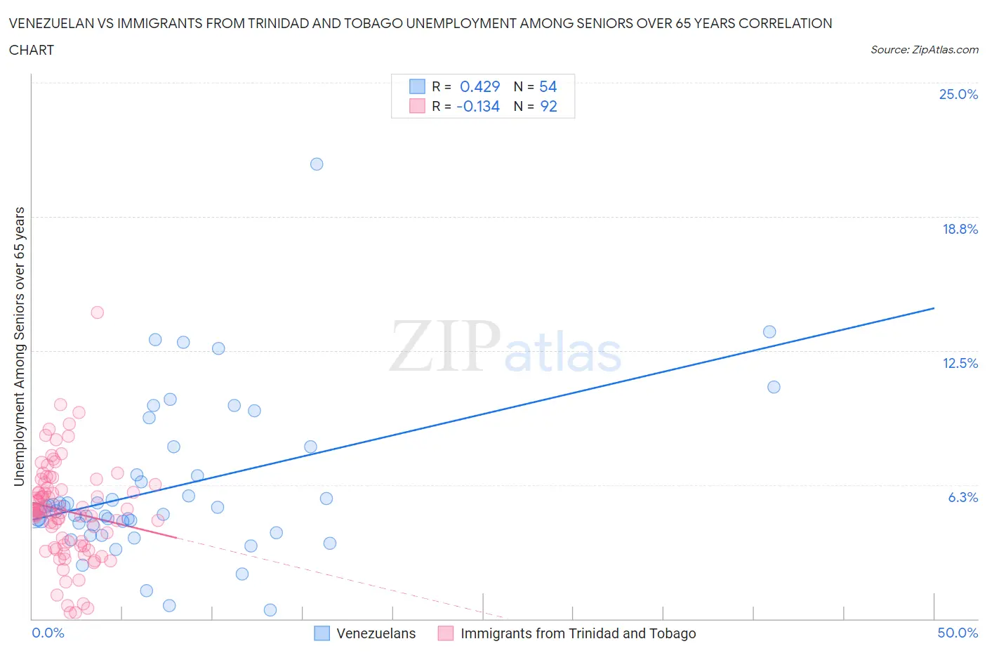 Venezuelan vs Immigrants from Trinidad and Tobago Unemployment Among Seniors over 65 years