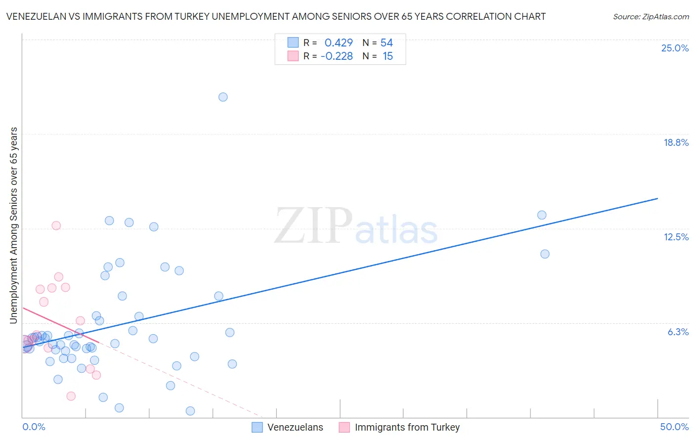 Venezuelan vs Immigrants from Turkey Unemployment Among Seniors over 65 years