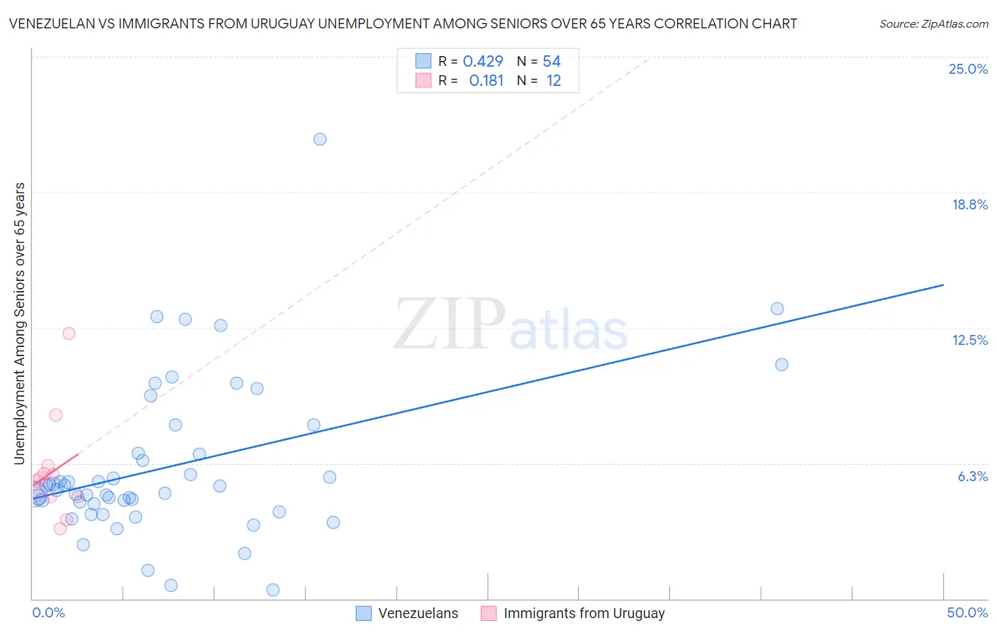 Venezuelan vs Immigrants from Uruguay Unemployment Among Seniors over 65 years