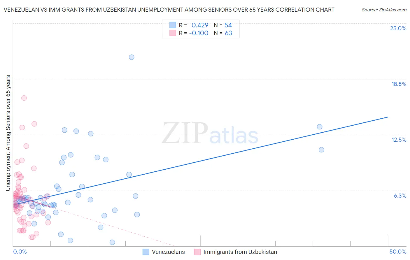 Venezuelan vs Immigrants from Uzbekistan Unemployment Among Seniors over 65 years