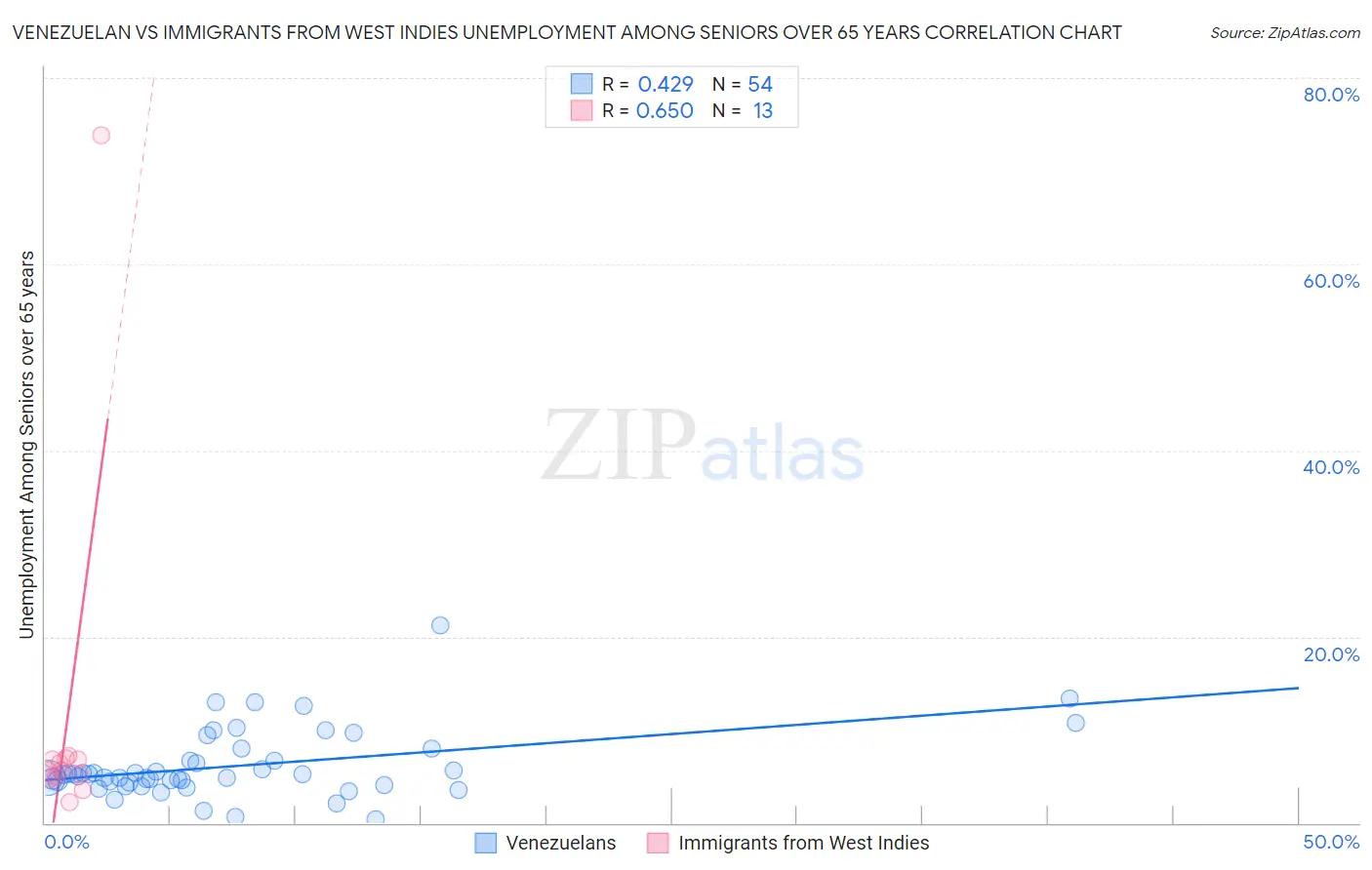 Venezuelan vs Immigrants from West Indies Unemployment Among Seniors over 65 years
