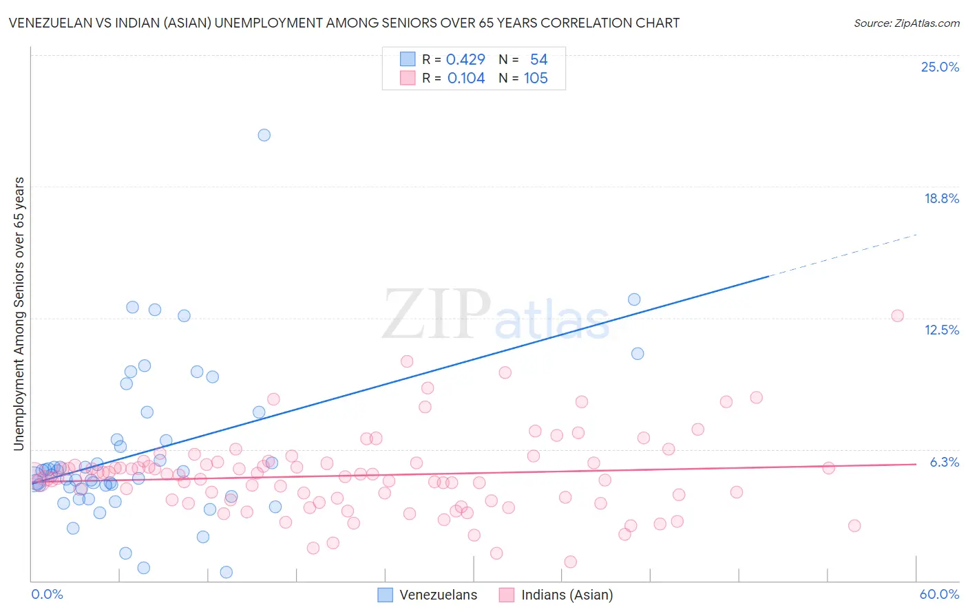 Venezuelan vs Indian (Asian) Unemployment Among Seniors over 65 years