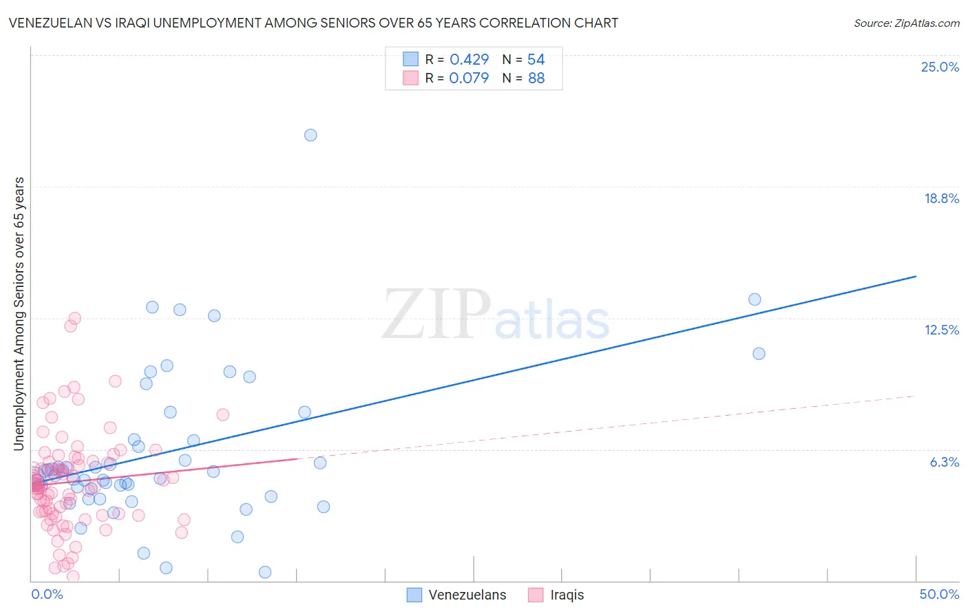 Venezuelan vs Iraqi Unemployment Among Seniors over 65 years