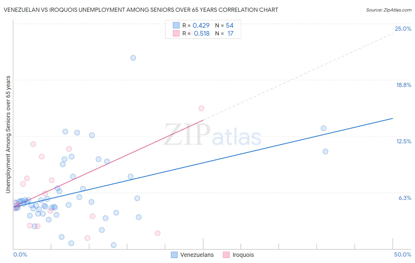 Venezuelan vs Iroquois Unemployment Among Seniors over 65 years
