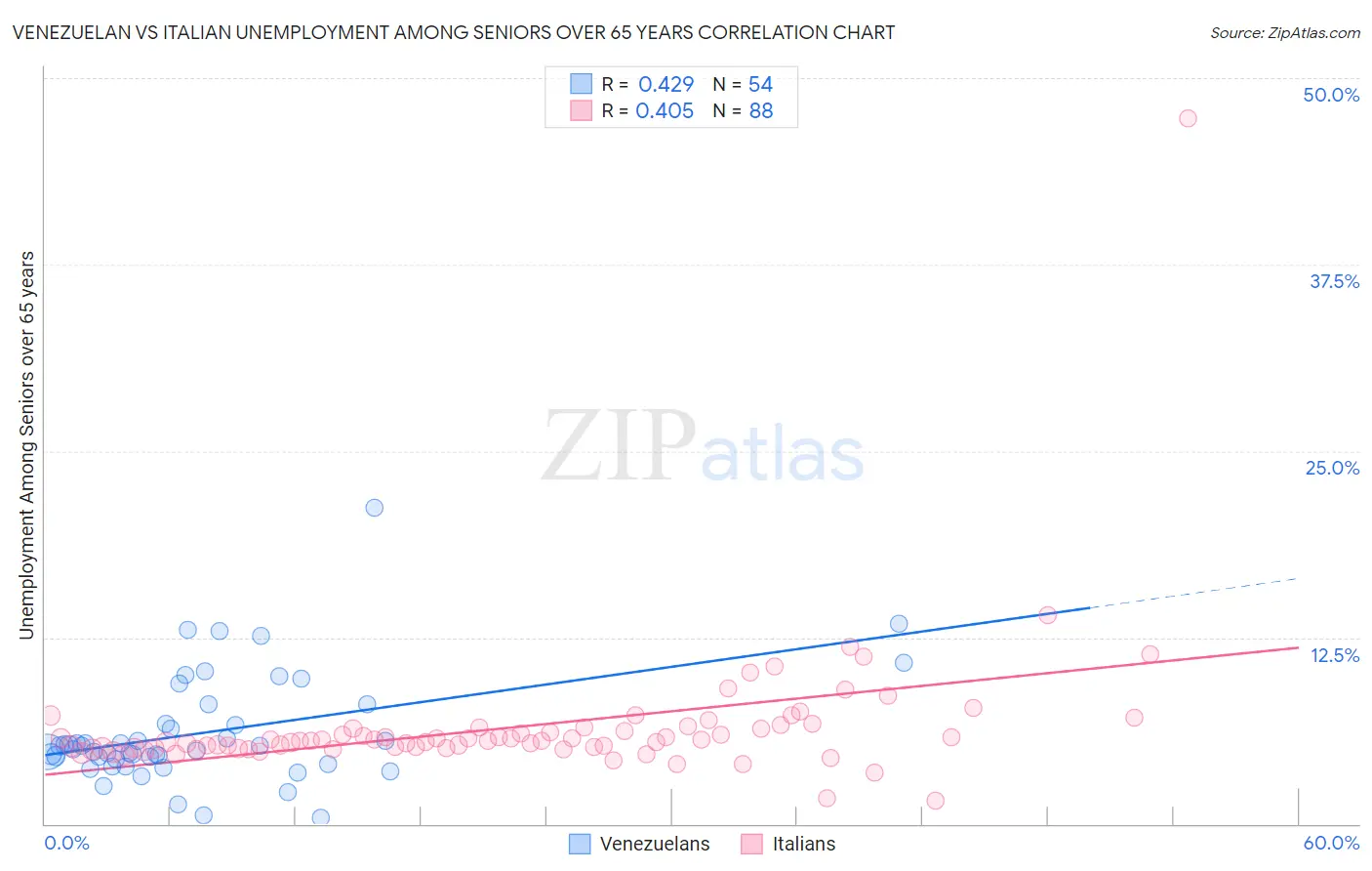 Venezuelan vs Italian Unemployment Among Seniors over 65 years