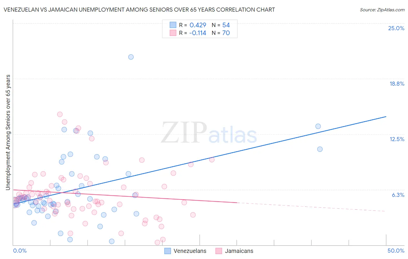 Venezuelan vs Jamaican Unemployment Among Seniors over 65 years