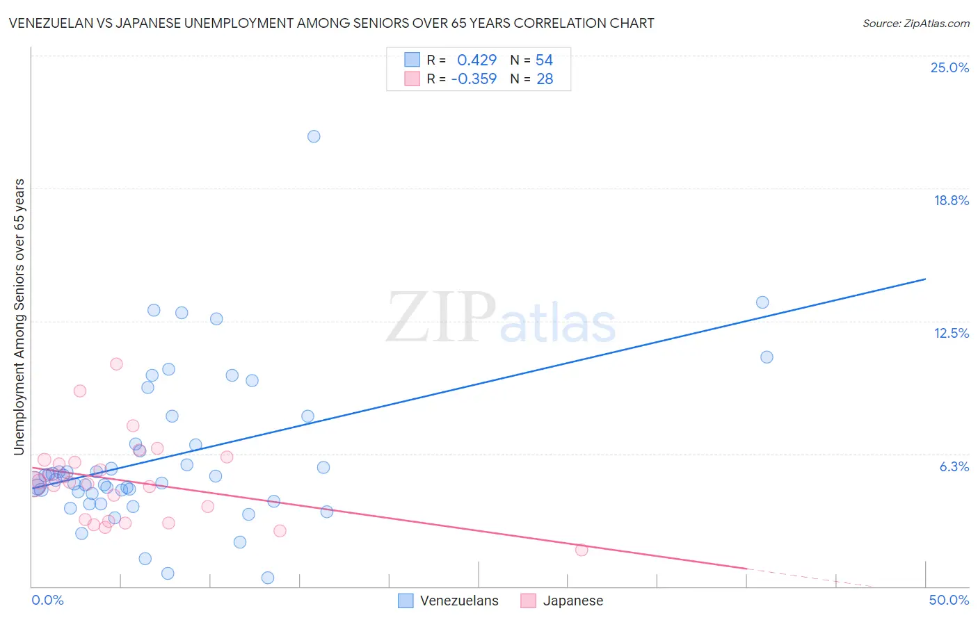 Venezuelan vs Japanese Unemployment Among Seniors over 65 years
