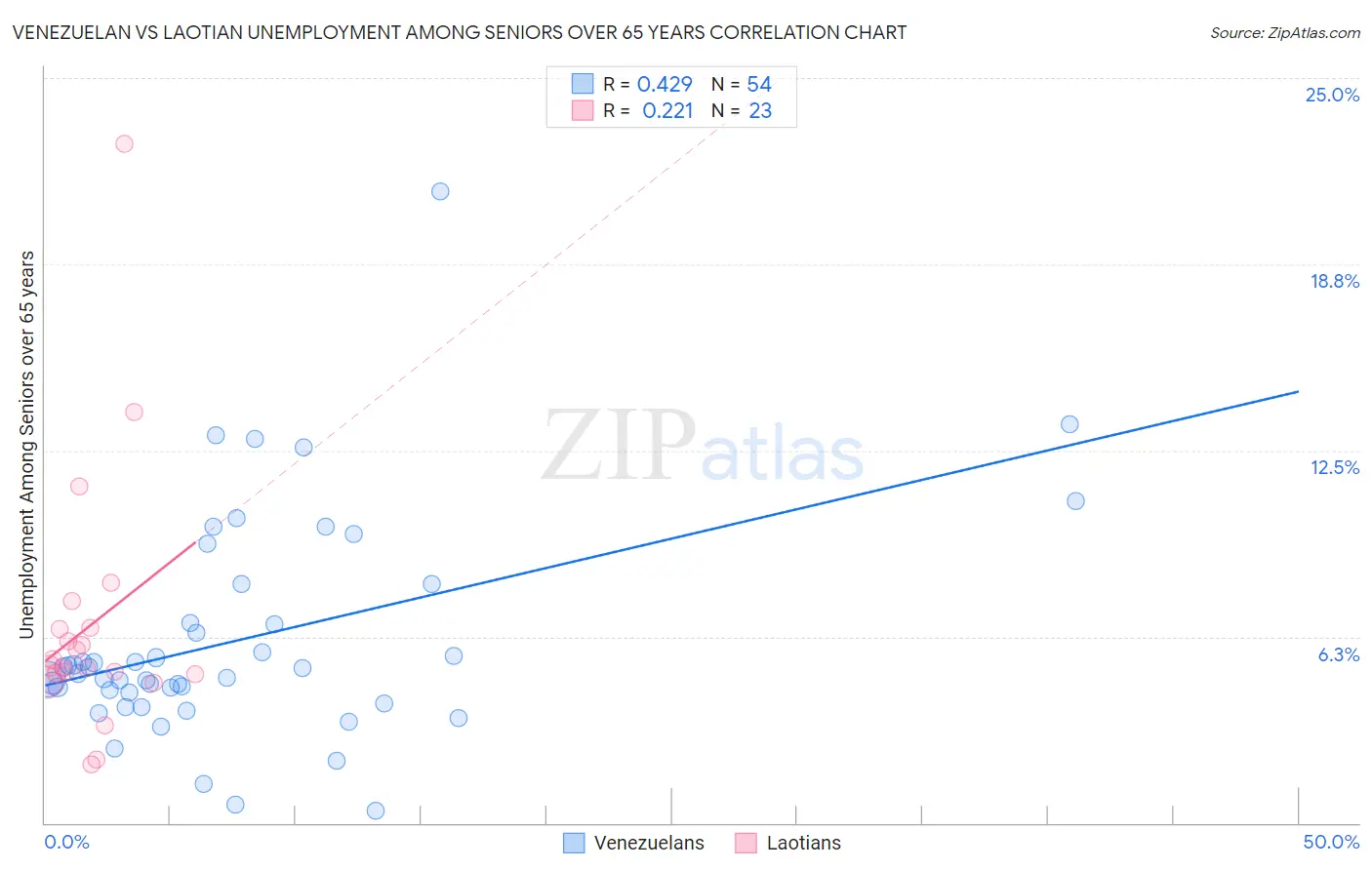 Venezuelan vs Laotian Unemployment Among Seniors over 65 years