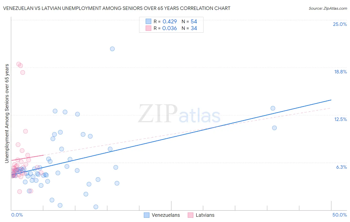 Venezuelan vs Latvian Unemployment Among Seniors over 65 years
