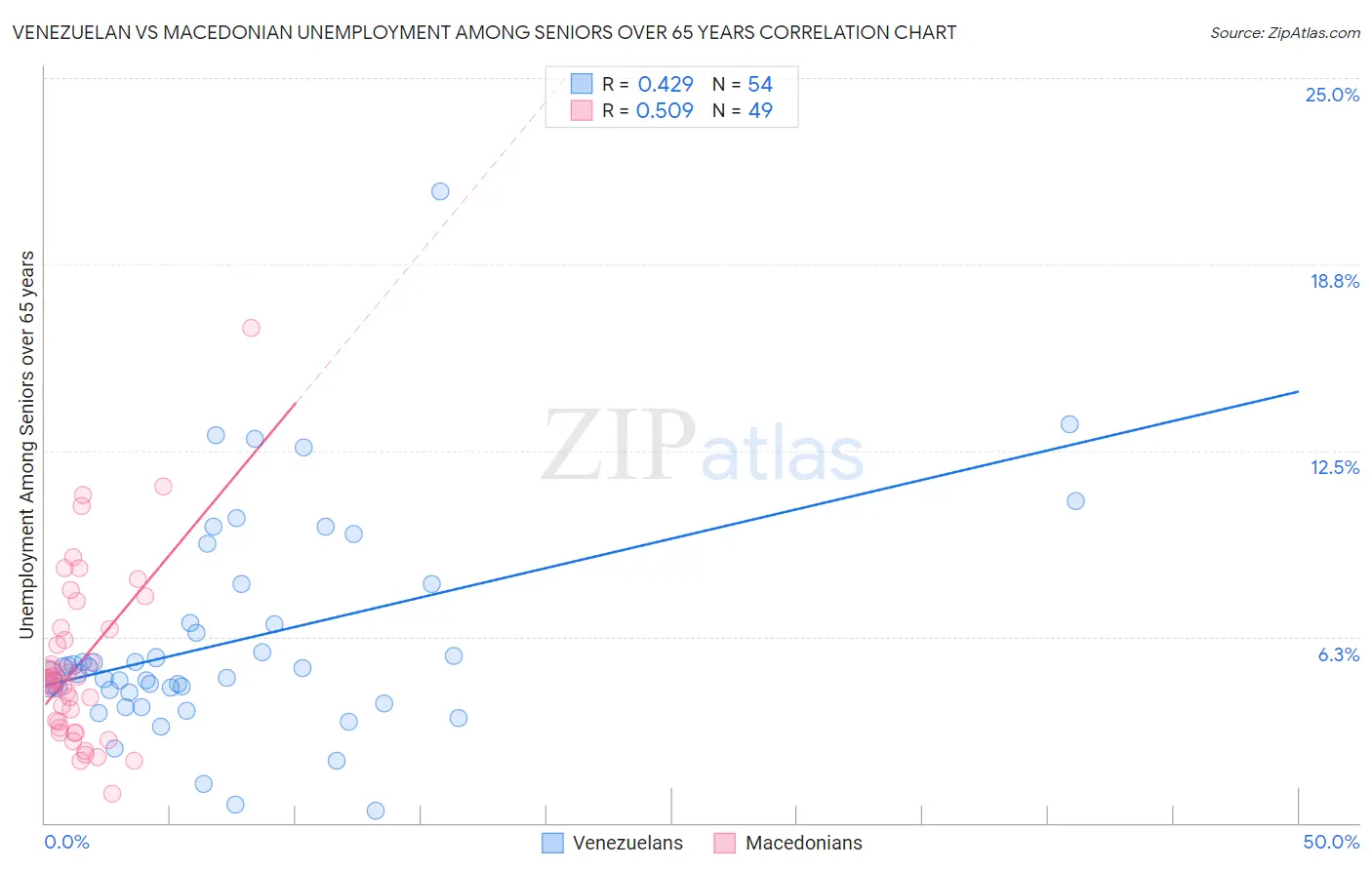 Venezuelan vs Macedonian Unemployment Among Seniors over 65 years