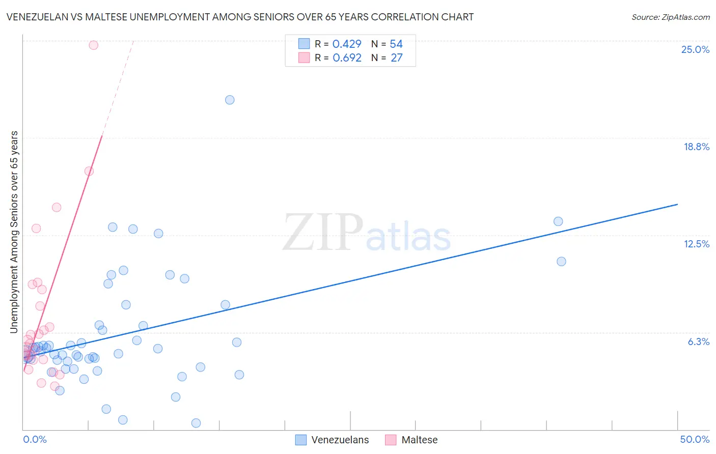 Venezuelan vs Maltese Unemployment Among Seniors over 65 years