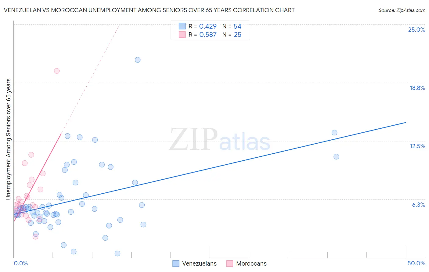 Venezuelan vs Moroccan Unemployment Among Seniors over 65 years