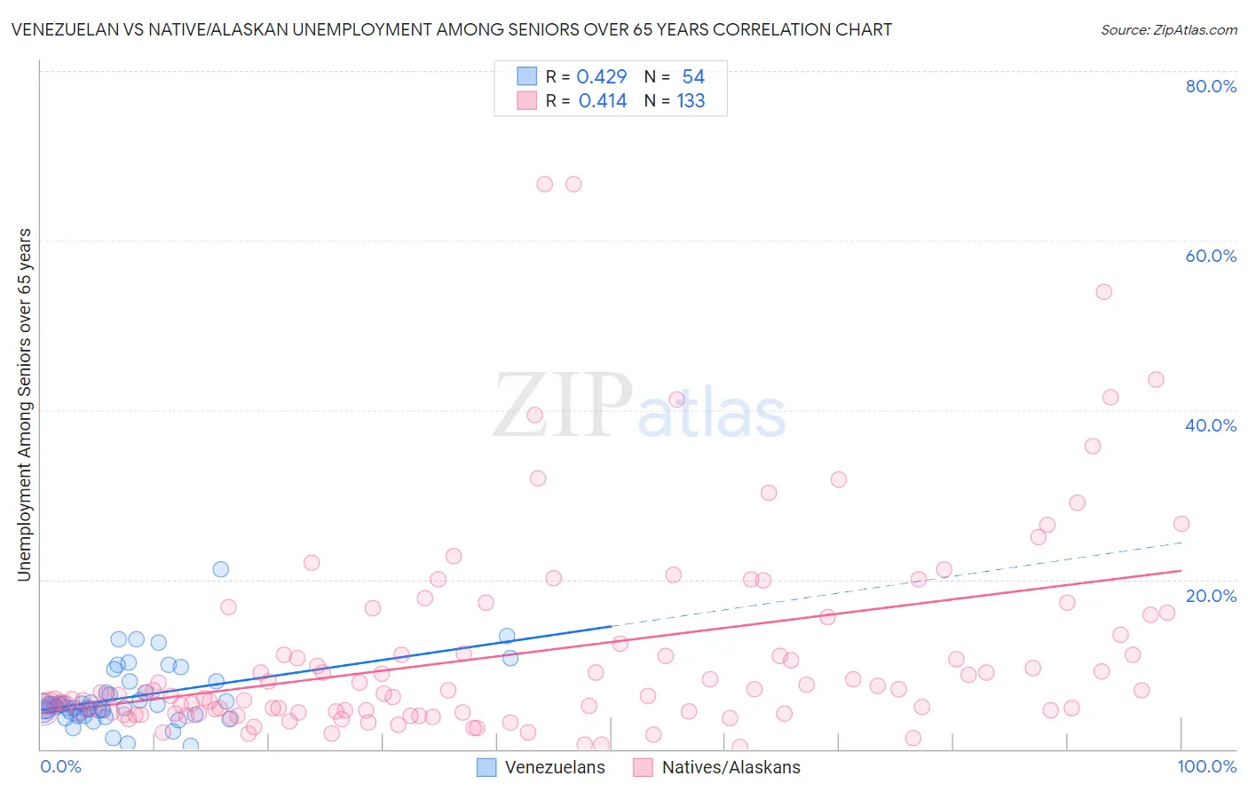 Venezuelan vs Native/Alaskan Unemployment Among Seniors over 65 years