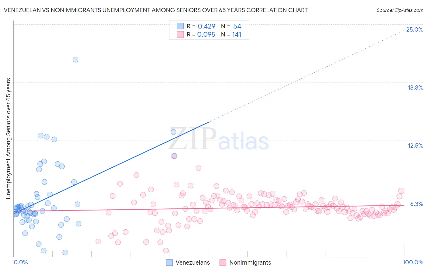 Venezuelan vs Nonimmigrants Unemployment Among Seniors over 65 years
