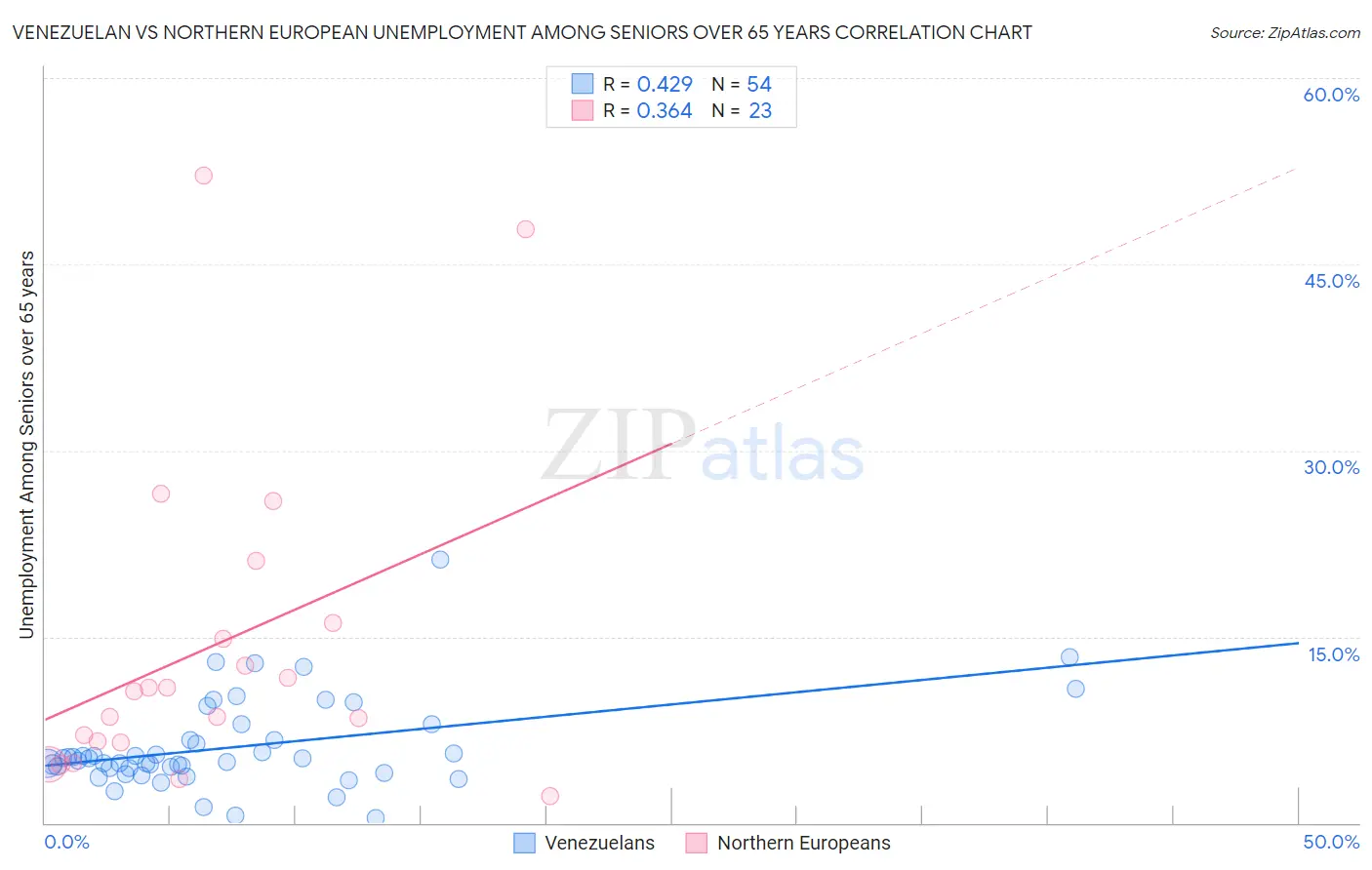 Venezuelan vs Northern European Unemployment Among Seniors over 65 years