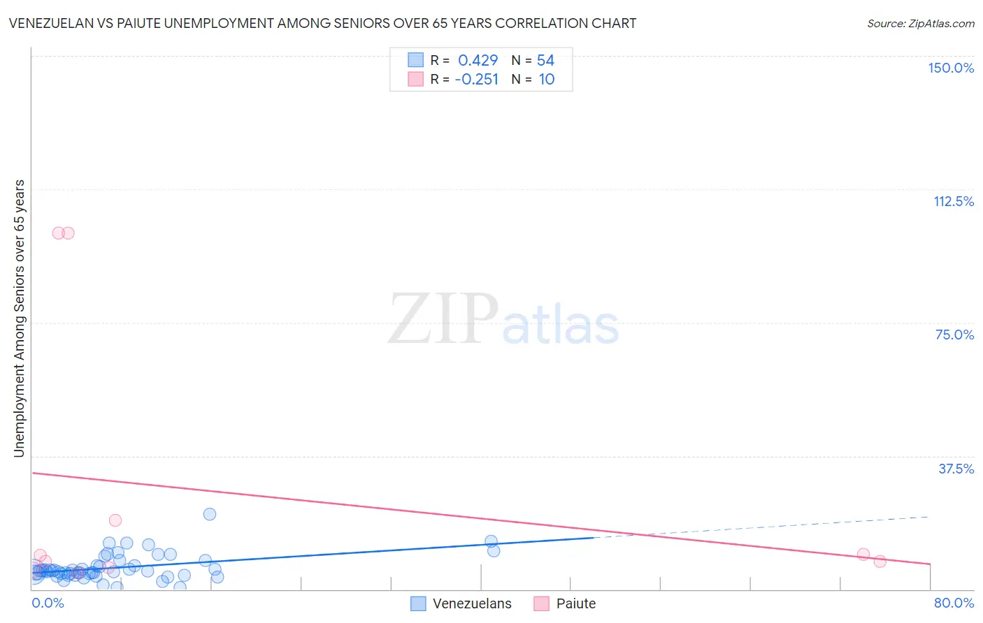 Venezuelan vs Paiute Unemployment Among Seniors over 65 years