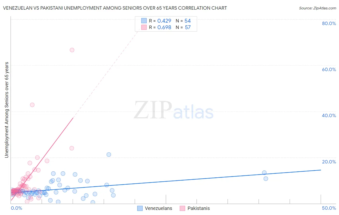 Venezuelan vs Pakistani Unemployment Among Seniors over 65 years