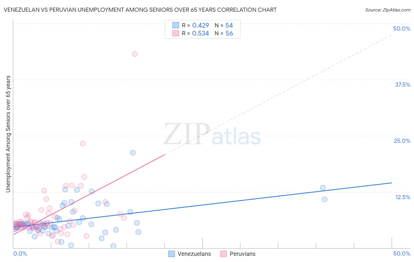 Venezuelan vs Peruvian Unemployment Among Seniors over 65 years