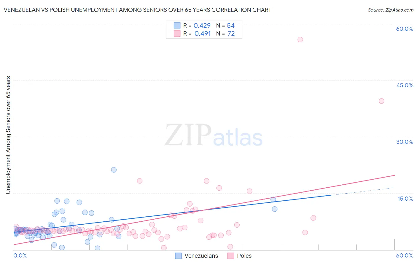 Venezuelan vs Polish Unemployment Among Seniors over 65 years