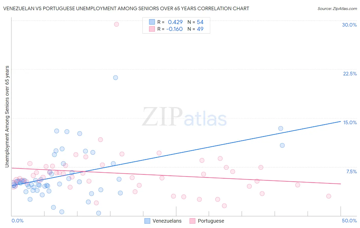 Venezuelan vs Portuguese Unemployment Among Seniors over 65 years