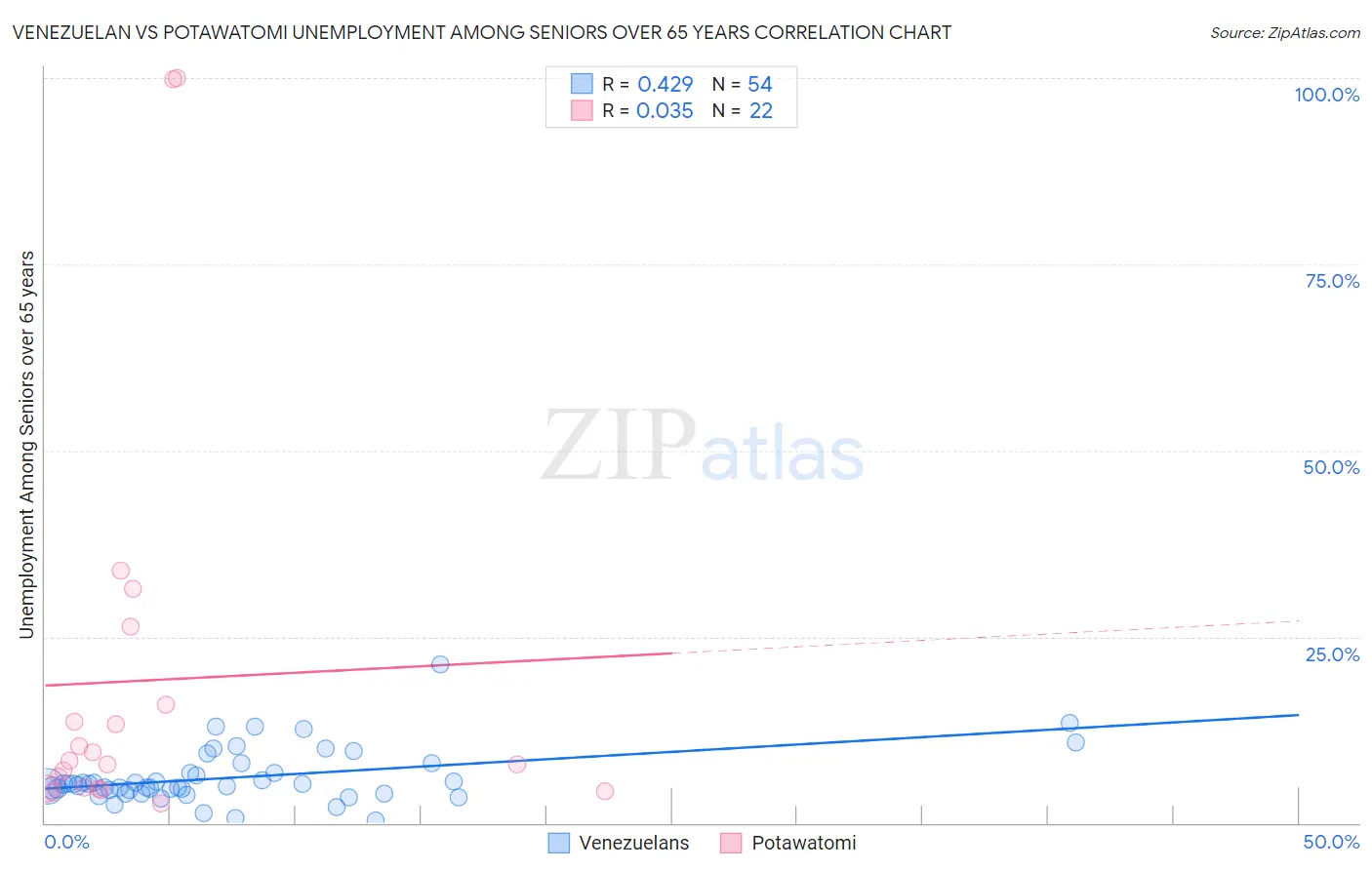 Venezuelan vs Potawatomi Unemployment Among Seniors over 65 years