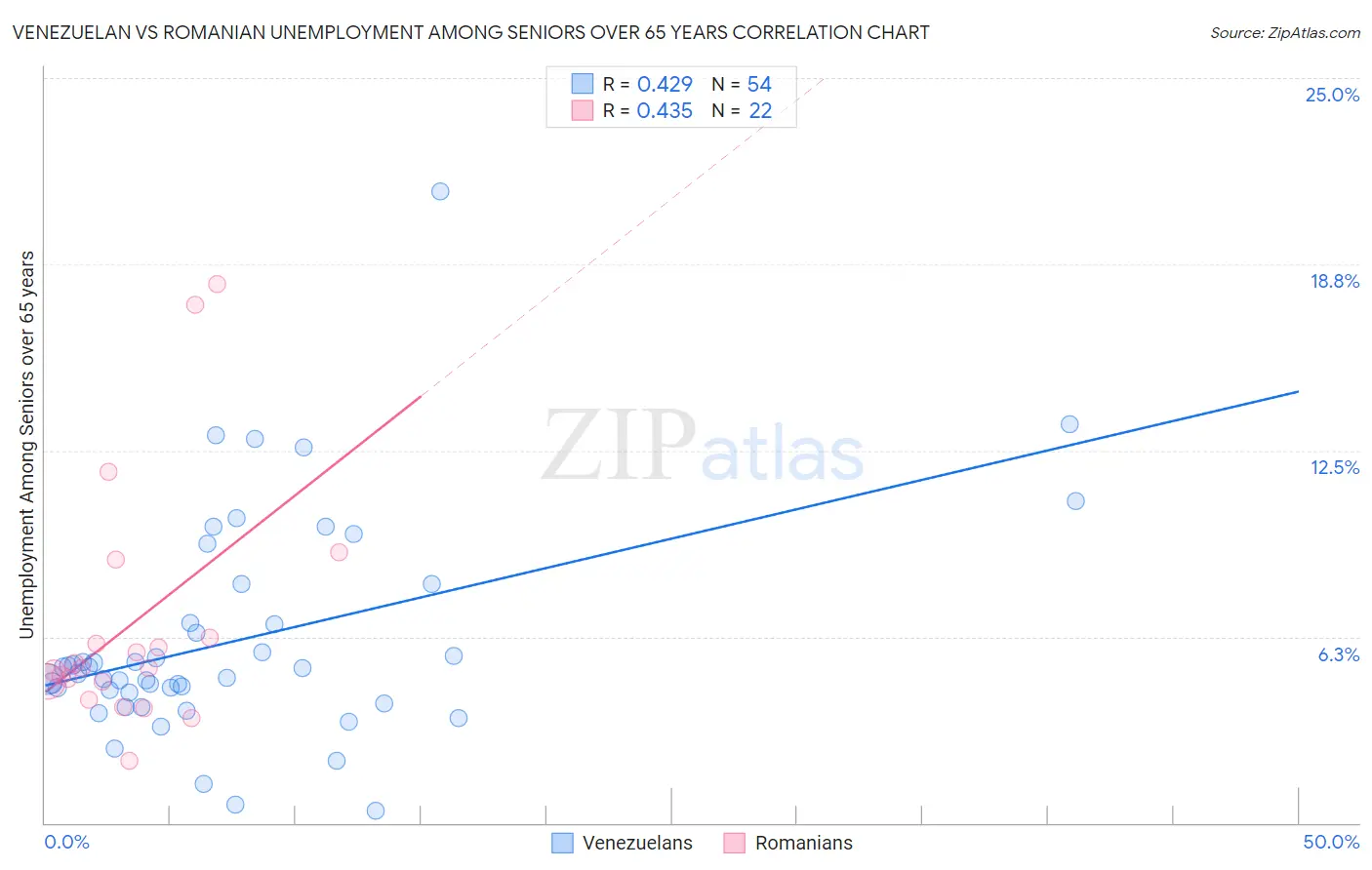 Venezuelan vs Romanian Unemployment Among Seniors over 65 years