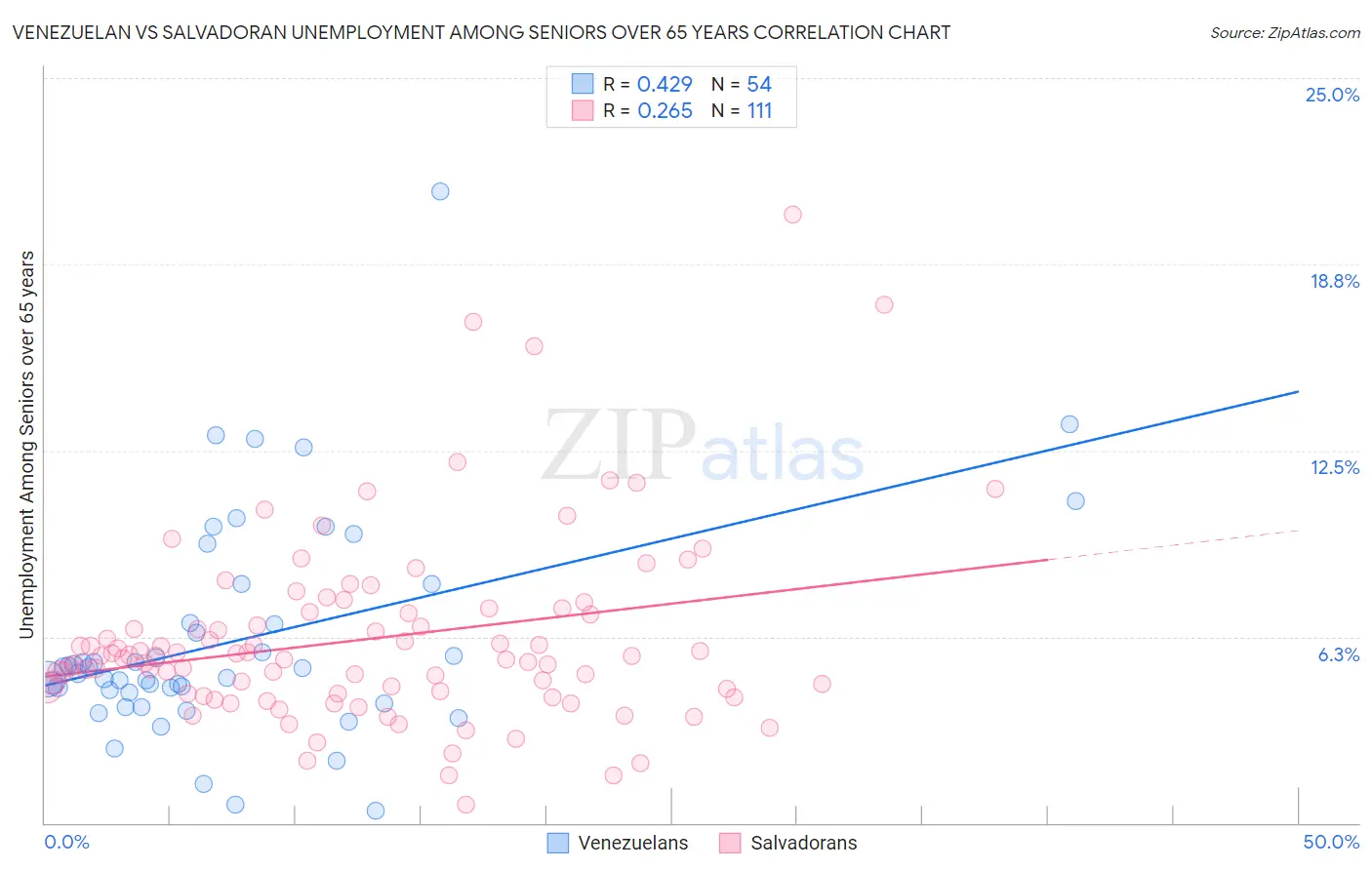 Venezuelan vs Salvadoran Unemployment Among Seniors over 65 years