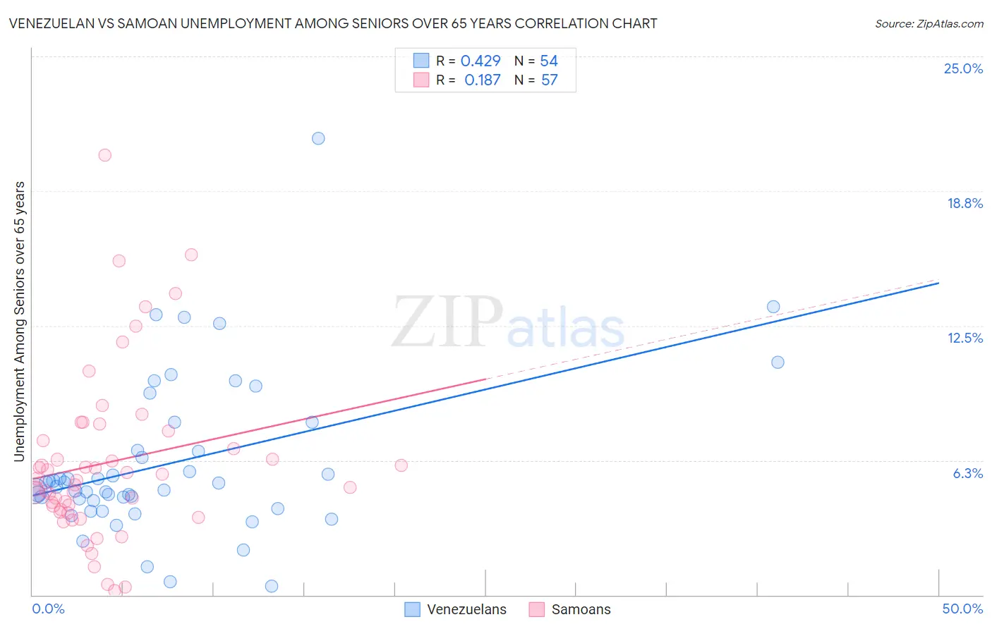 Venezuelan vs Samoan Unemployment Among Seniors over 65 years