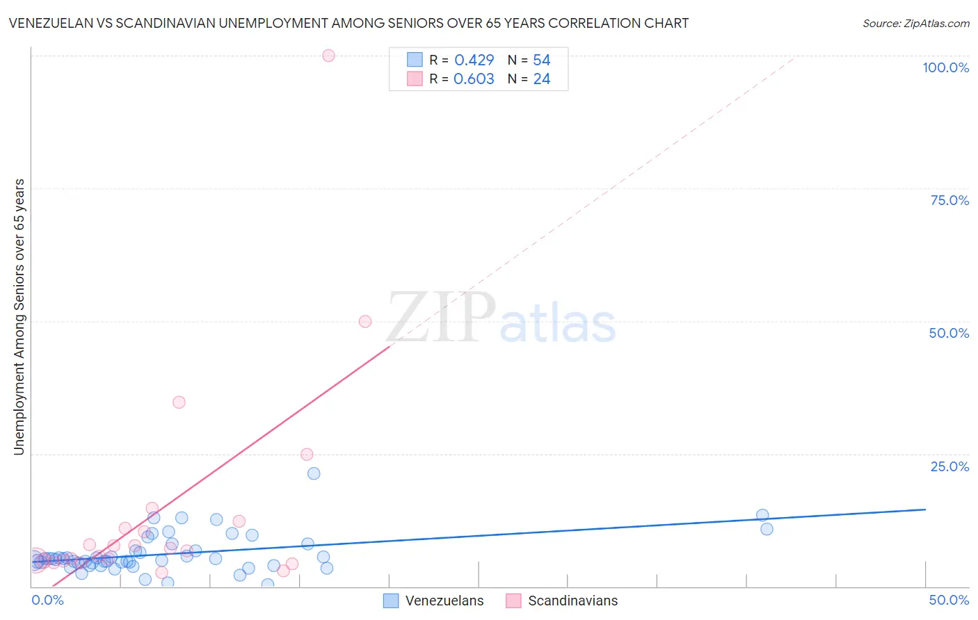 Venezuelan vs Scandinavian Unemployment Among Seniors over 65 years