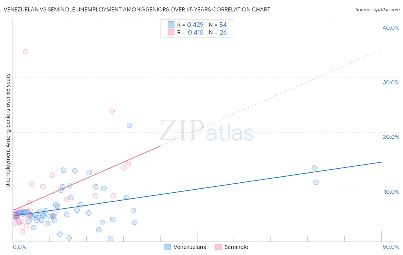 Venezuelan vs Seminole Unemployment Among Seniors over 65 years