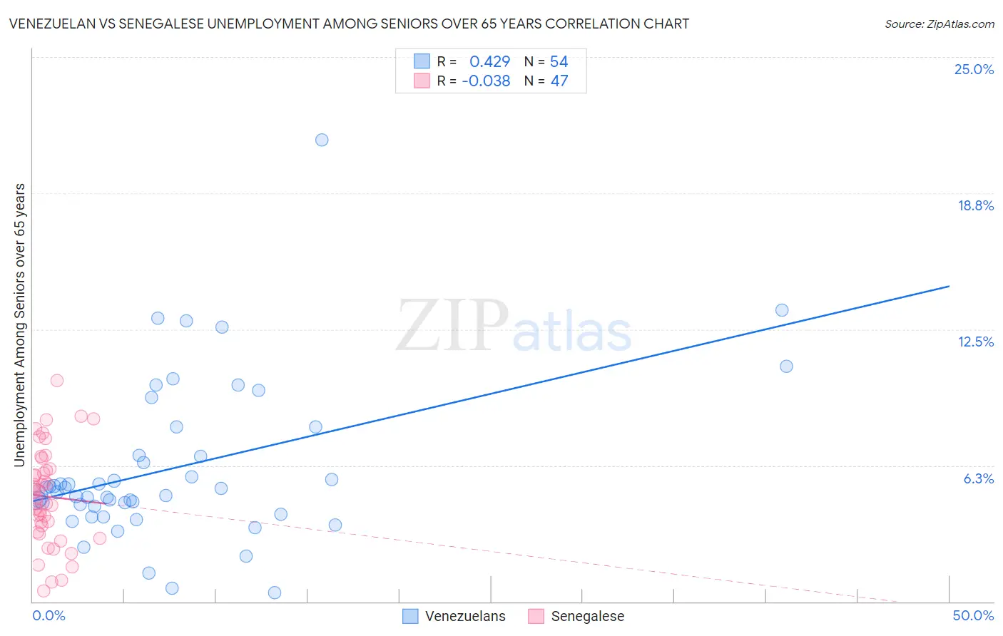 Venezuelan vs Senegalese Unemployment Among Seniors over 65 years