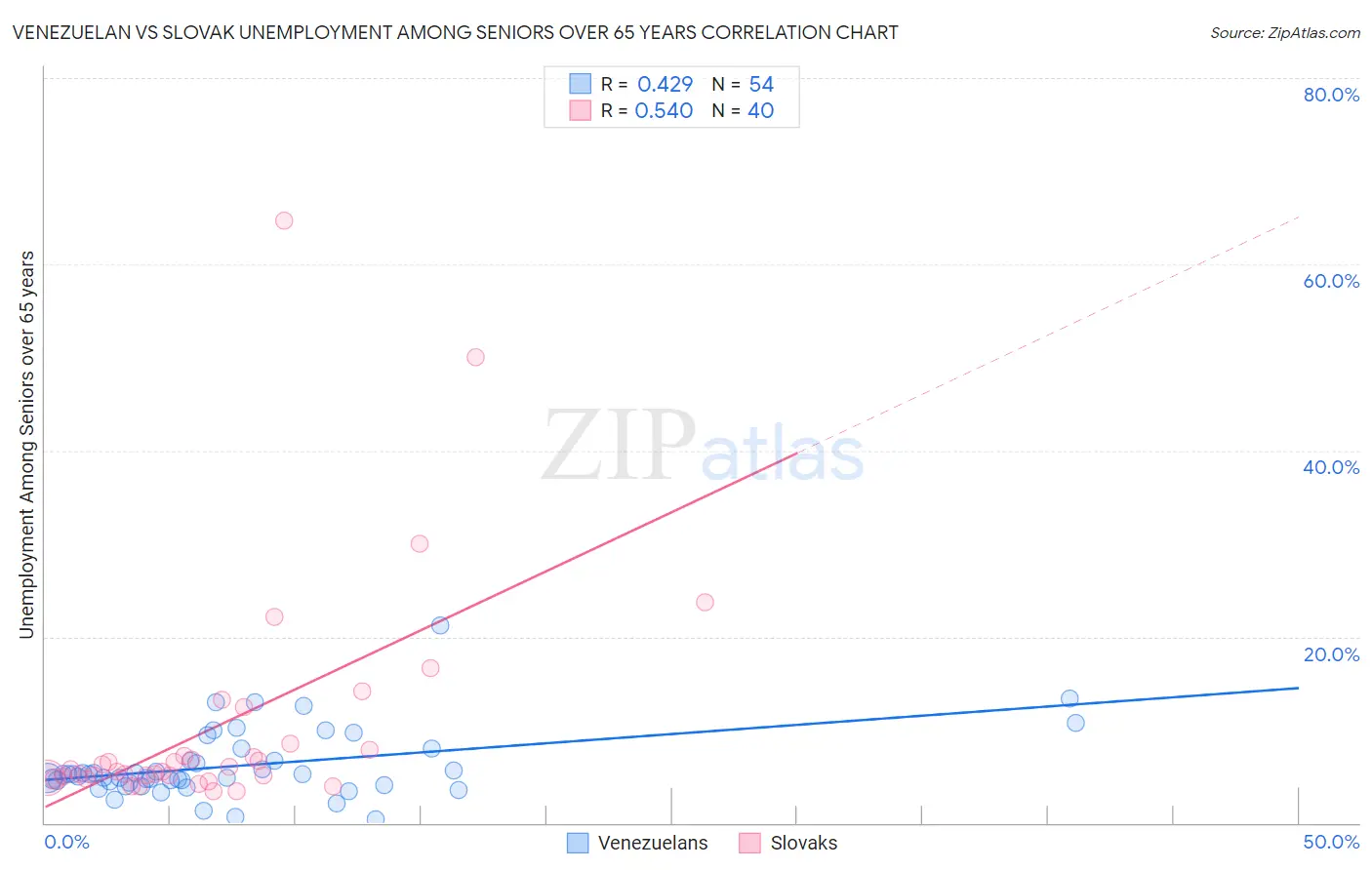 Venezuelan vs Slovak Unemployment Among Seniors over 65 years