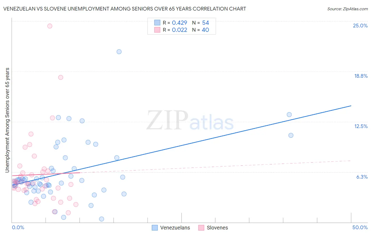 Venezuelan vs Slovene Unemployment Among Seniors over 65 years