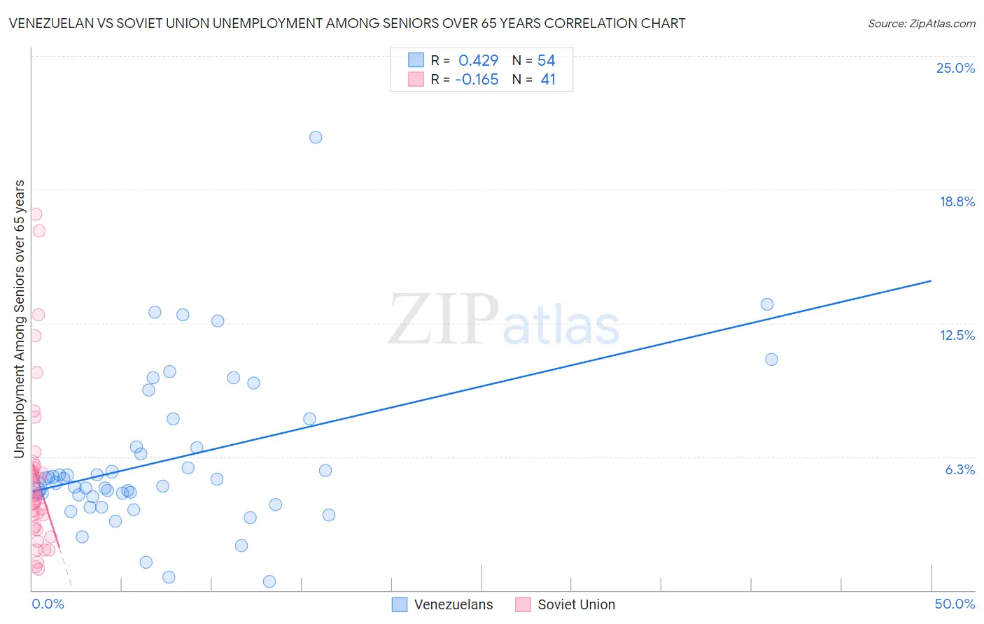 Venezuelan vs Soviet Union Unemployment Among Seniors over 65 years