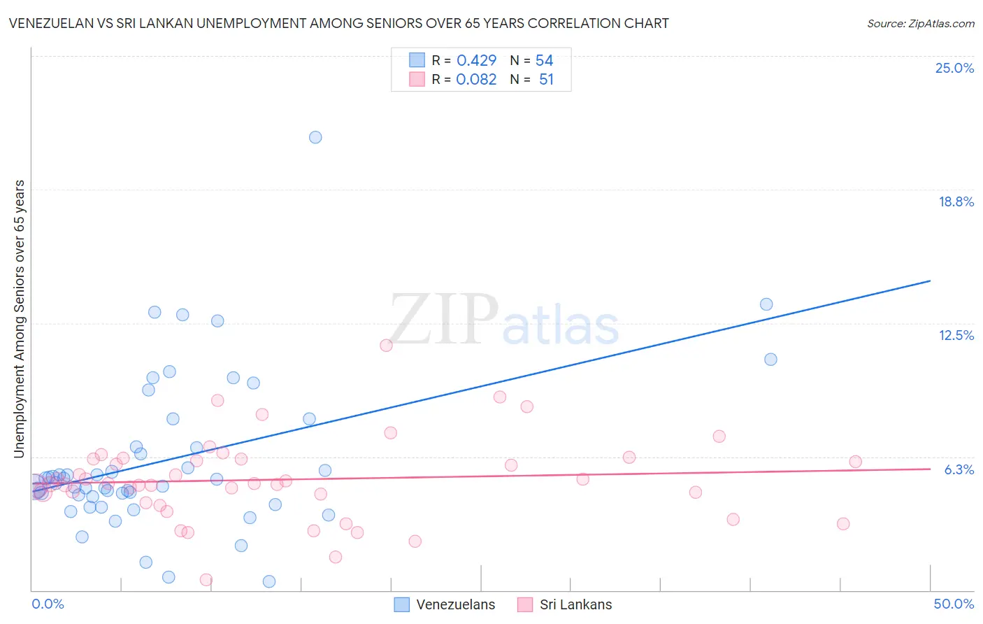 Venezuelan vs Sri Lankan Unemployment Among Seniors over 65 years