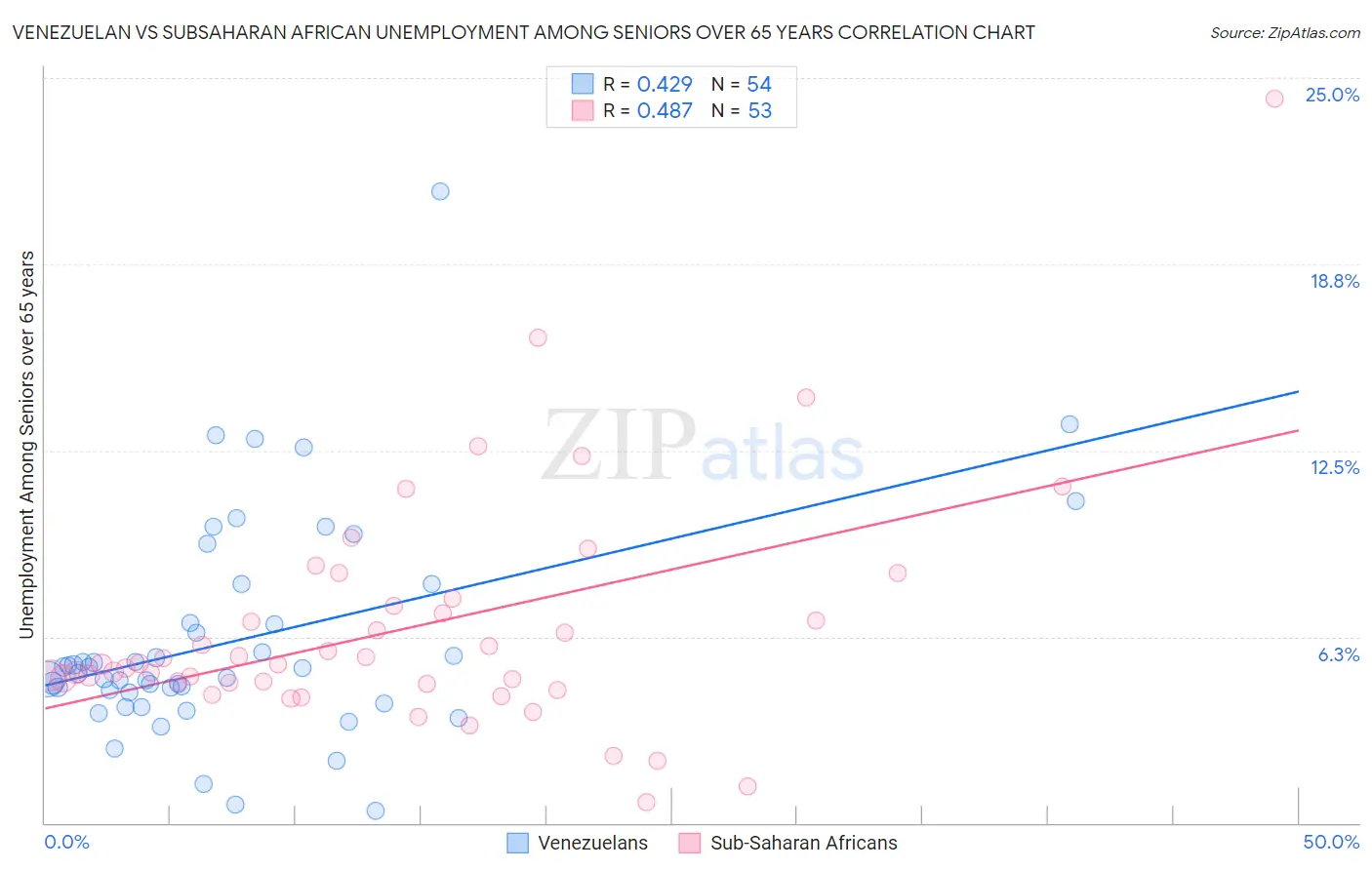 Venezuelan vs Subsaharan African Unemployment Among Seniors over 65 years