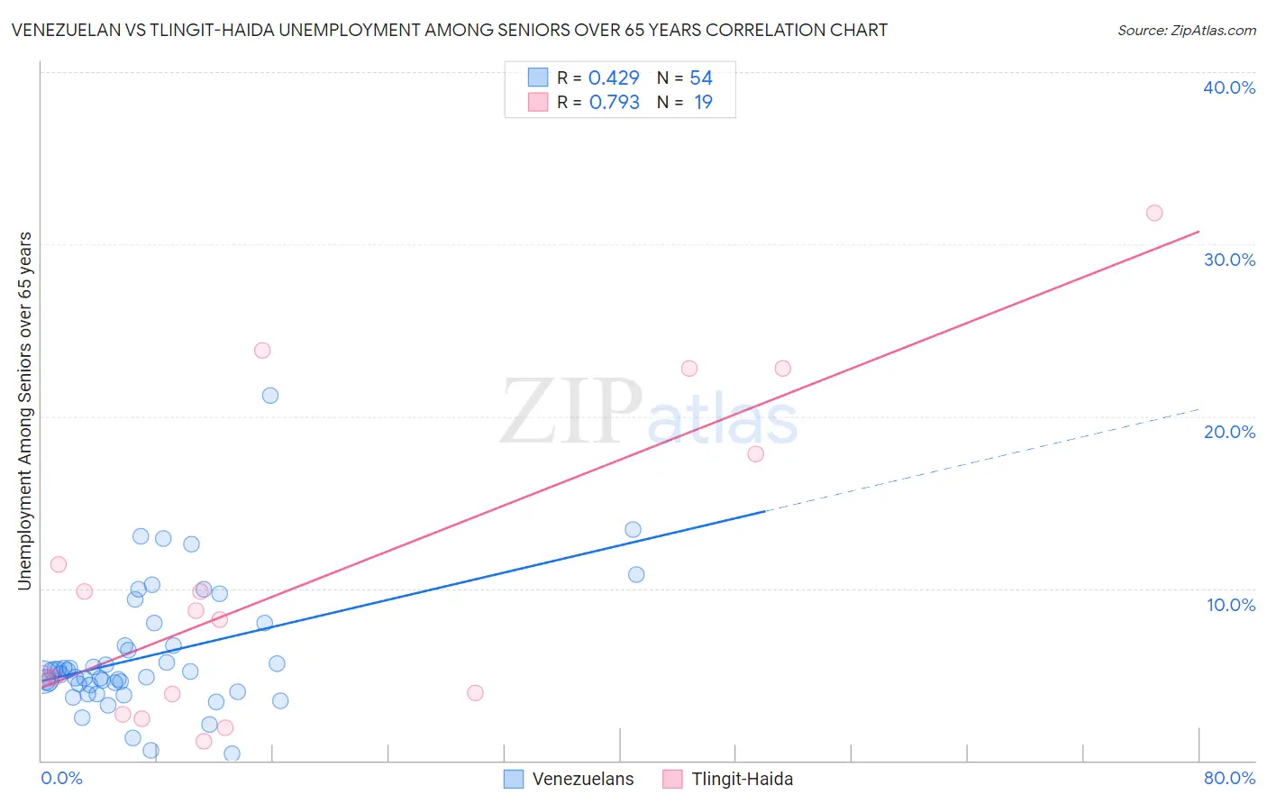 Venezuelan vs Tlingit-Haida Unemployment Among Seniors over 65 years