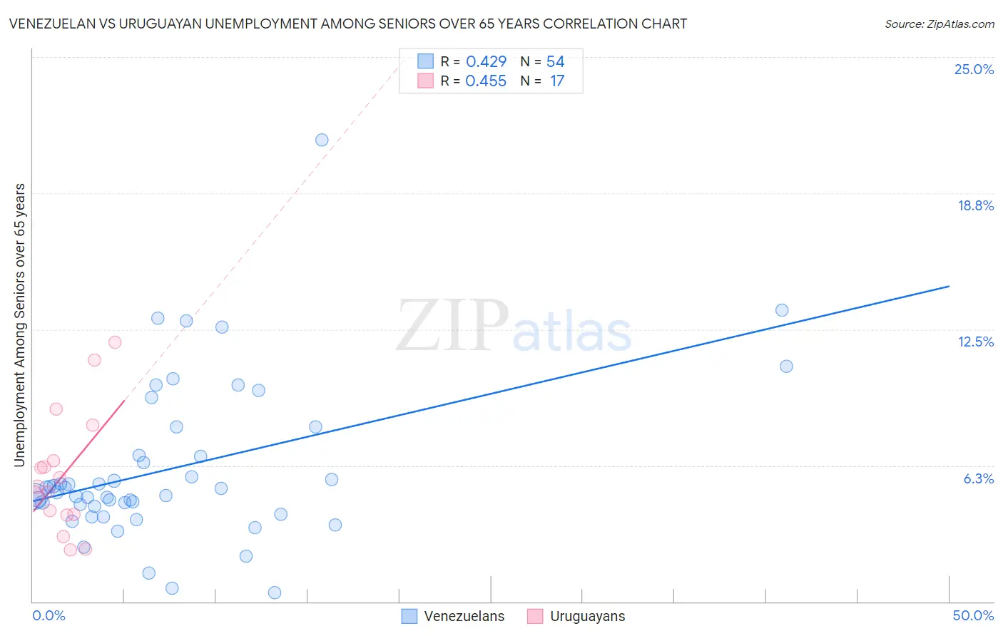 Venezuelan vs Uruguayan Unemployment Among Seniors over 65 years