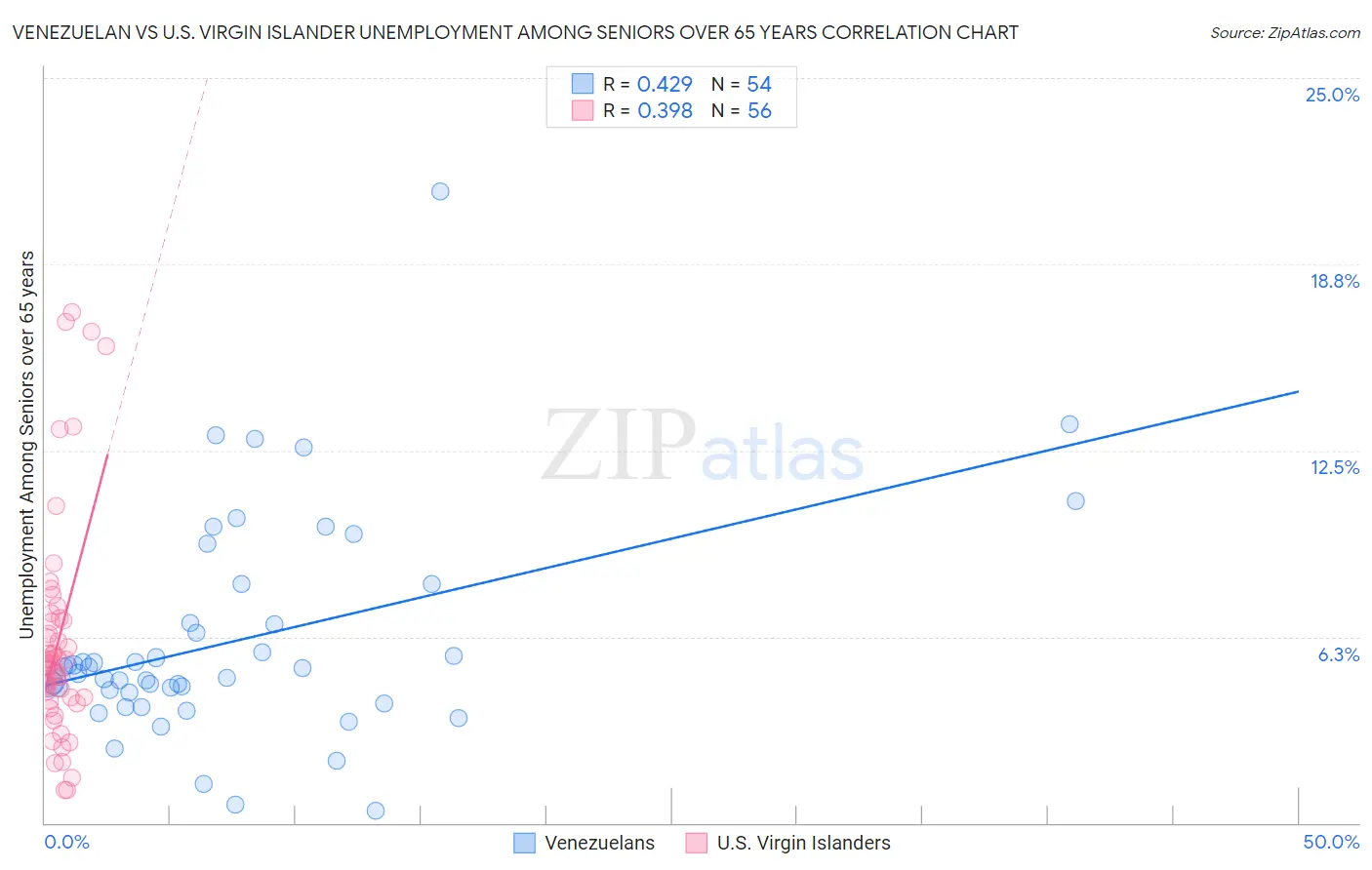 Venezuelan vs U.S. Virgin Islander Unemployment Among Seniors over 65 years
