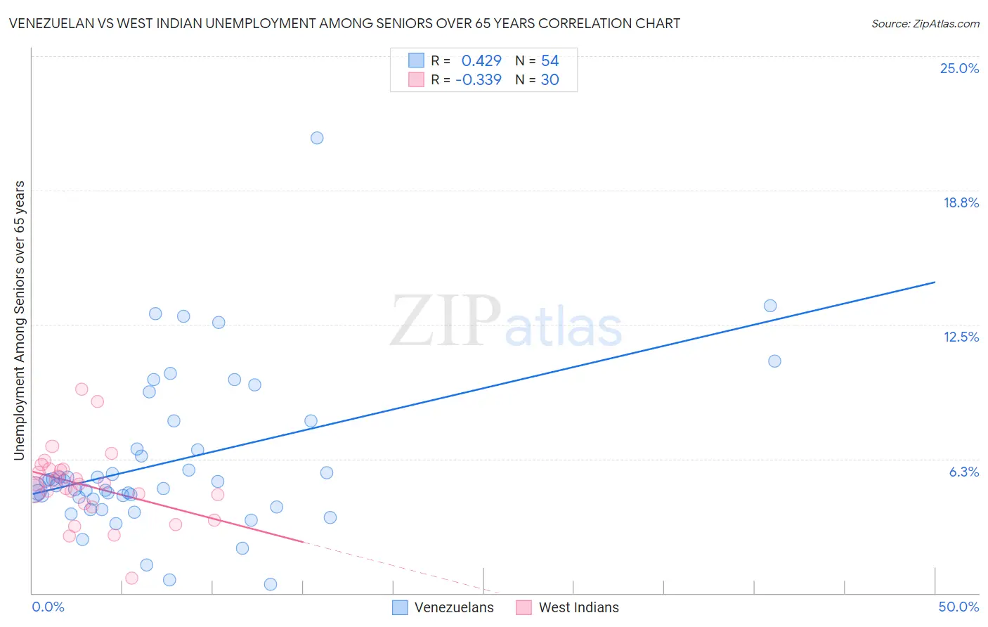 Venezuelan vs West Indian Unemployment Among Seniors over 65 years