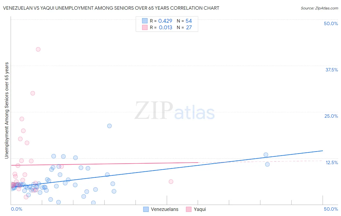Venezuelan vs Yaqui Unemployment Among Seniors over 65 years
