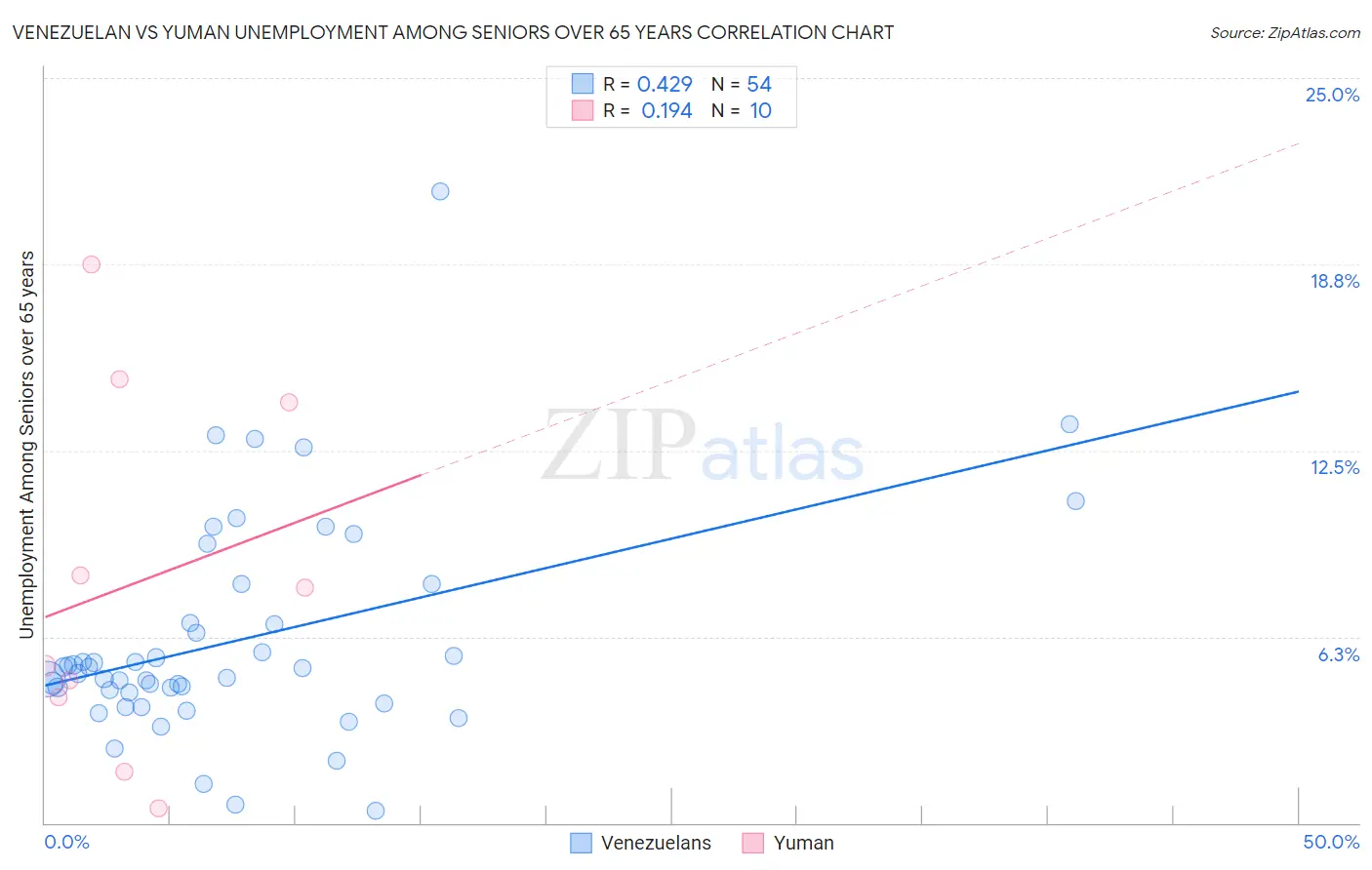 Venezuelan vs Yuman Unemployment Among Seniors over 65 years