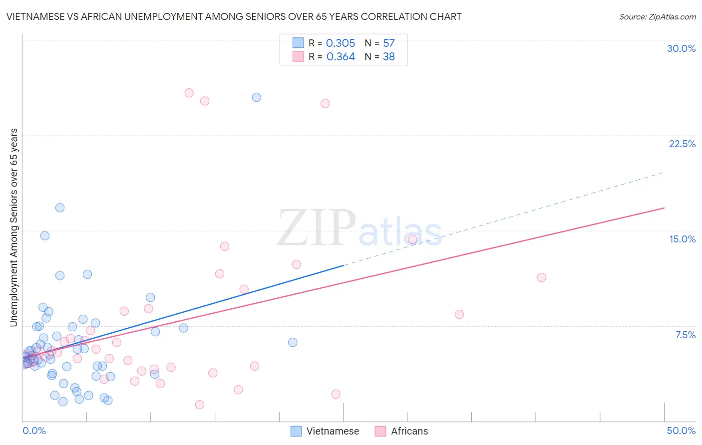 Vietnamese vs African Unemployment Among Seniors over 65 years